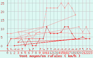 Courbe de la force du vent pour Valdepeas