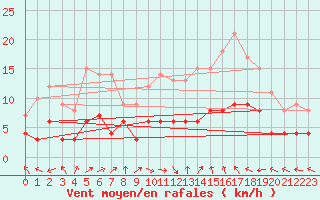 Courbe de la force du vent pour Dax (40)