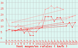 Courbe de la force du vent pour Le Havre - Octeville (76)