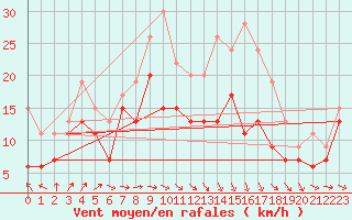 Courbe de la force du vent pour Caen (14)