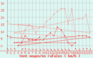 Courbe de la force du vent pour Vaduz