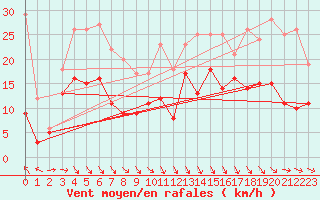 Courbe de la force du vent pour Lichtenhain-Mittelndorf