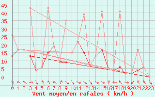 Courbe de la force du vent pour Bad Ragaz
