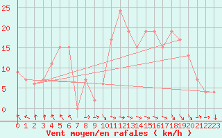 Courbe de la force du vent pour Meknes