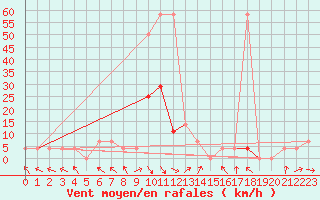 Courbe de la force du vent pour Villach