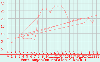 Courbe de la force du vent pour Trapani / Birgi