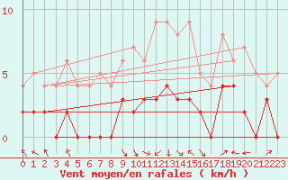 Courbe de la force du vent pour Brive-Laroche (19)