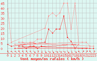 Courbe de la force du vent pour Meiringen