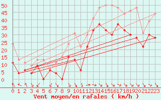 Courbe de la force du vent pour Marignane (13)