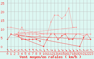 Courbe de la force du vent pour Saelices El Chico