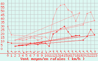 Courbe de la force du vent pour Saint-Auban (04)