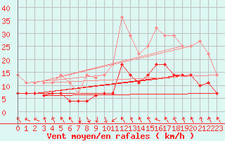 Courbe de la force du vent pour Baza Cruz Roja
