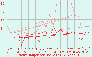 Courbe de la force du vent pour Villardeciervos