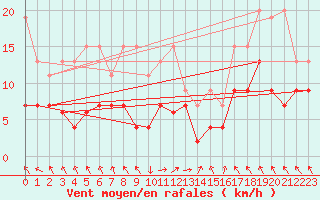 Courbe de la force du vent pour Bouveret