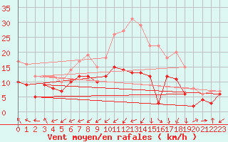 Courbe de la force du vent pour Dole-Tavaux (39)