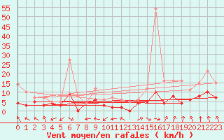 Courbe de la force du vent pour Mont-de-Marsan (40)