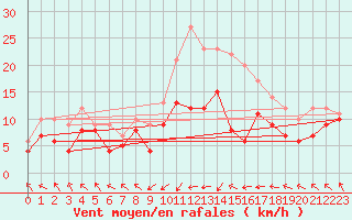 Courbe de la force du vent pour Michelstadt-Vielbrunn