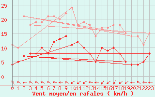 Courbe de la force du vent pour Nevers (58)