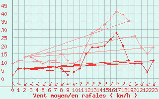 Courbe de la force du vent pour Saint-Auban (04)