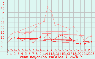 Courbe de la force du vent pour La Pesse (39)