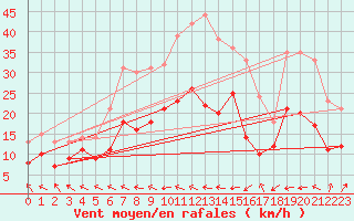 Courbe de la force du vent pour Haaren