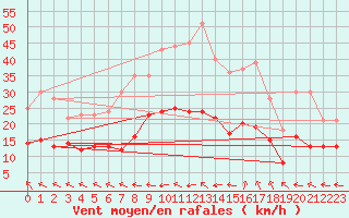 Courbe de la force du vent pour Bad Salzuflen