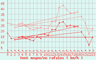 Courbe de la force du vent pour Mont-Saint-Vincent (71)