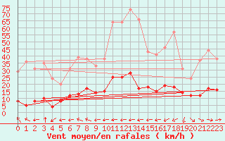 Courbe de la force du vent pour Vauvenargues (13)