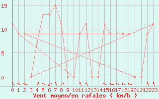 Courbe de la force du vent pour Capo Palinuro