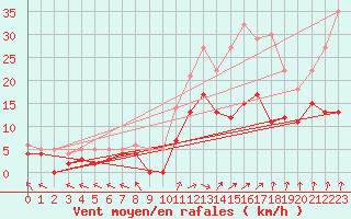 Courbe de la force du vent pour Epinal (88)