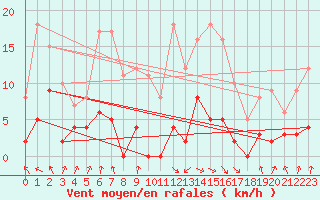 Courbe de la force du vent pour Maiche (25)