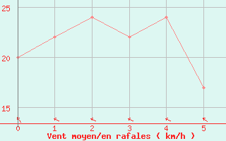 Courbe de la force du vent pour Maningrida Aero