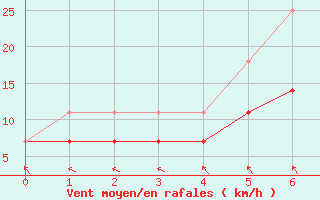 Courbe de la force du vent pour Pori Rautatieasema