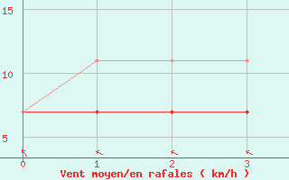 Courbe de la force du vent pour Pori Rautatieasema