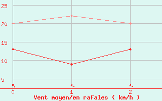 Courbe de la force du vent pour Redesdale