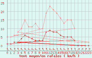 Courbe de la force du vent pour Charmant (16)