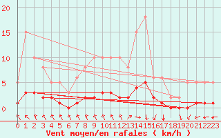 Courbe de la force du vent pour Blus (40)