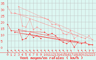 Courbe de la force du vent pour Hoting