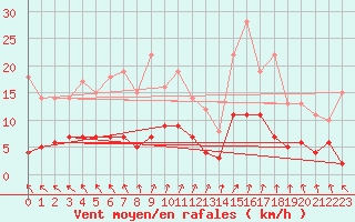 Courbe de la force du vent pour Porkalompolo
