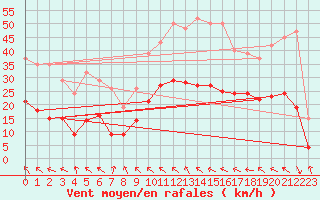 Courbe de la force du vent pour Mazres Le Massuet (09)