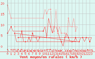 Courbe de la force du vent pour Zurich-Kloten