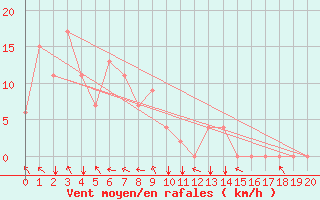 Courbe de la force du vent pour Sandakan