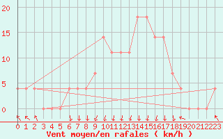 Courbe de la force du vent pour Bischofshofen