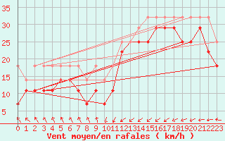 Courbe de la force du vent pour Lauwersoog Aws