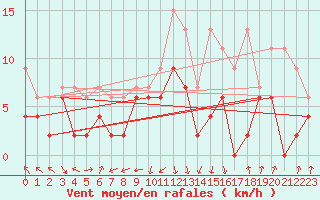 Courbe de la force du vent pour Payerne (Sw)