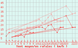 Courbe de la force du vent pour Leeds Bradford
