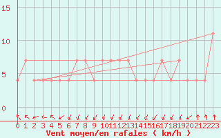 Courbe de la force du vent pour Maopoopo Ile Futuna