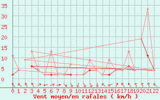 Courbe de la force du vent pour Akakoca