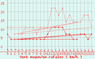 Courbe de la force du vent pour Ocna Sugatag