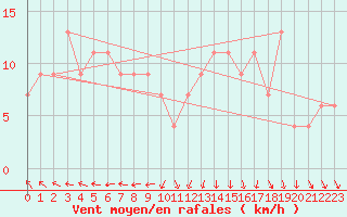 Courbe de la force du vent pour High Wicombe Hqstc